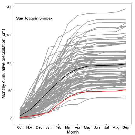 San Joaquin Precipitation Index