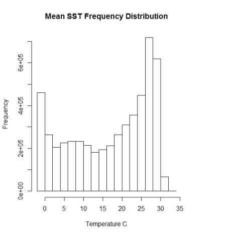 biooracle-sst-histogram